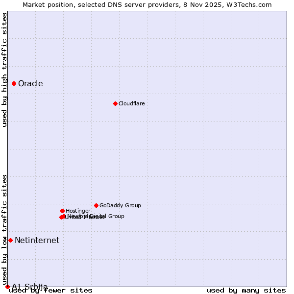 Market position of Oracle vs. Netinternet vs. A1 Srbija