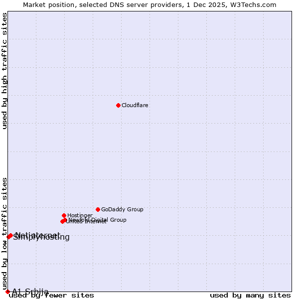 Market position of Netinternet vs. Simplyhosting vs. A1 Srbija