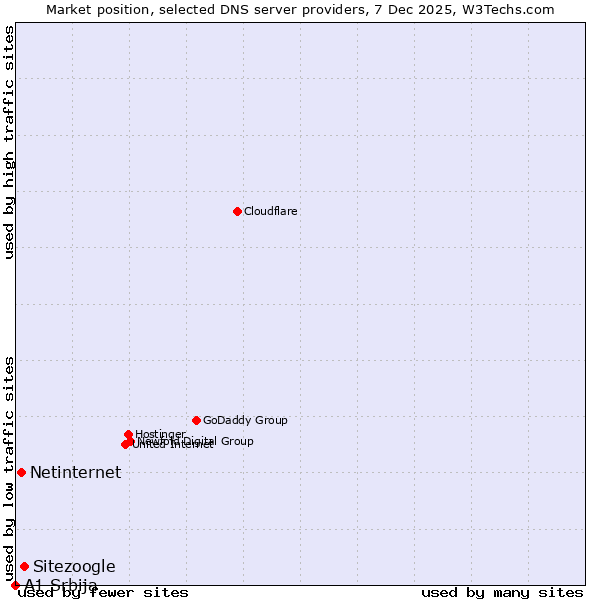 Market position of Sitezoogle vs. Netinternet vs. A1 Srbija
