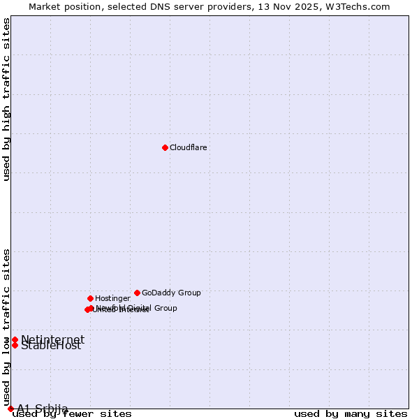Market position of StableHost vs. Netinternet vs. A1 Srbija