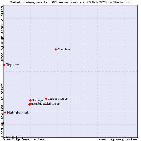 Market position of Netinternet vs. Topsec vs. A1 Srbija