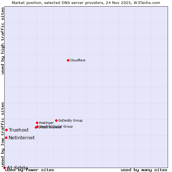 Market position of Truehost vs. Netinternet vs. A1 Srbija
