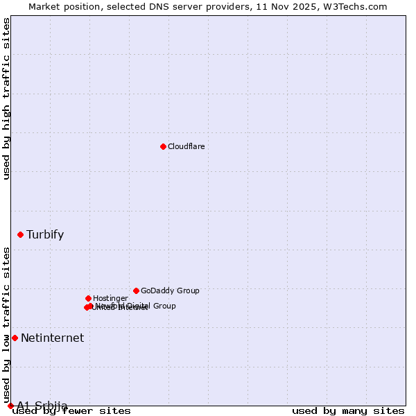 Market position of Turbify vs. Netinternet vs. A1 Srbija
