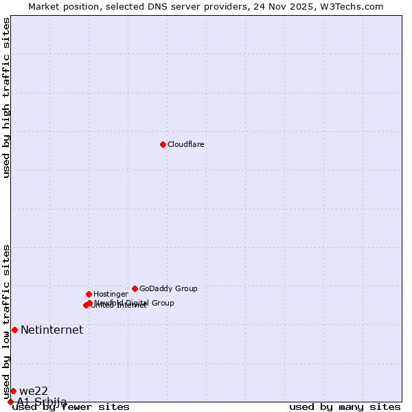 Market position of Netinternet vs. we22 vs. A1 Srbija