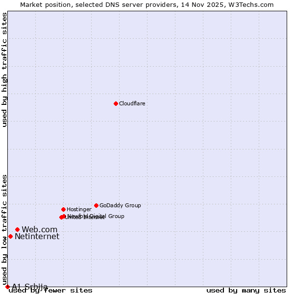 Market position of Web.com vs. Netinternet vs. A1 Srbija