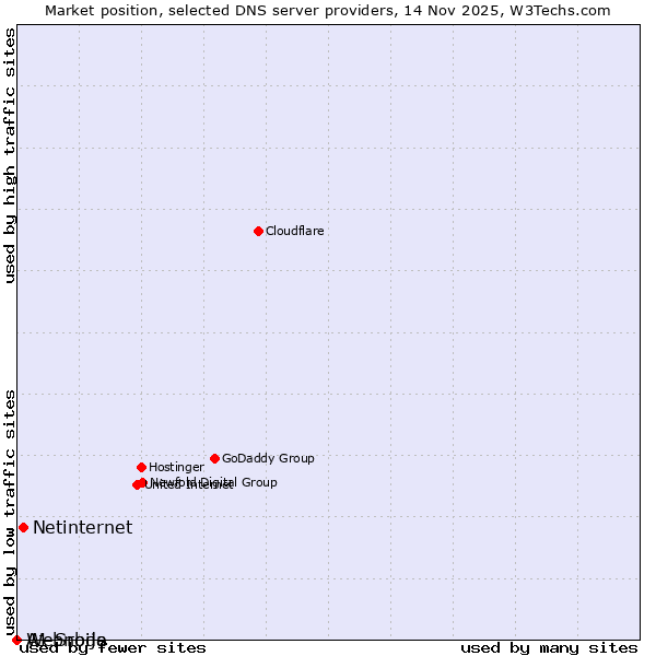 Market position of Netinternet vs. A1 Srbija vs. Webnode
