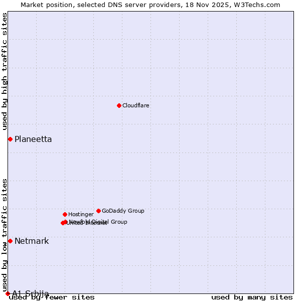 Market position of Netmark vs. Planeetta vs. A1 Srbija