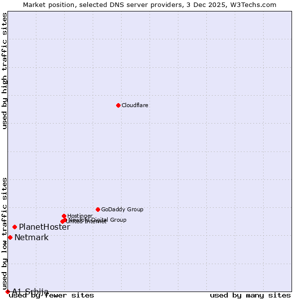 Market position of PlanetHoster vs. Netmark vs. A1 Srbija