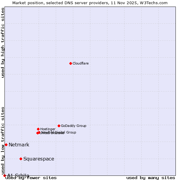 Market position of Squarespace vs. Netmark vs. A1 Srbija