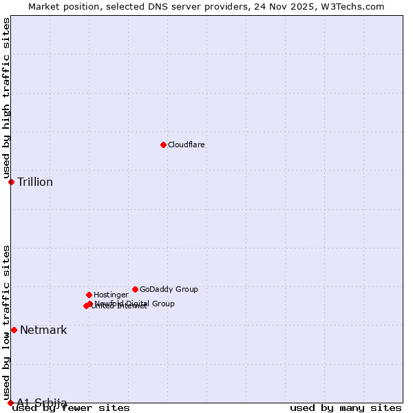 Market position of Netmark vs. Trillion vs. A1 Srbija