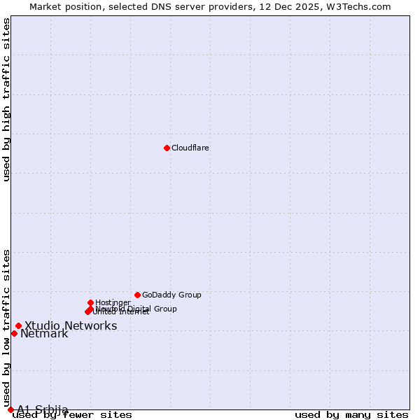 Market position of Xtudio Networks vs. Netmark vs. A1 Srbija