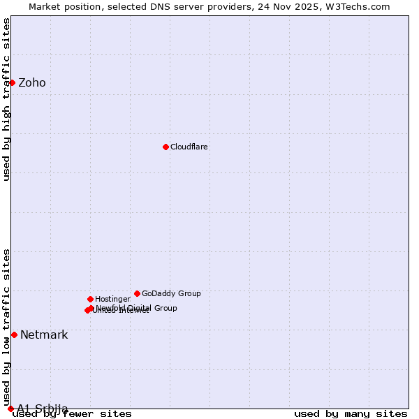 Market position of Netmark vs. Zoho vs. A1 Srbija