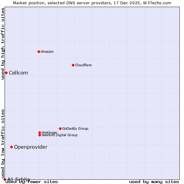 Market position of Openprovider vs. Cellcom vs. A1 Srbija