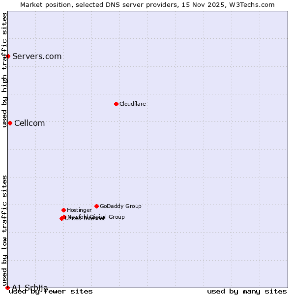 Market position of Cellcom vs. Servers.com vs. A1 Srbija