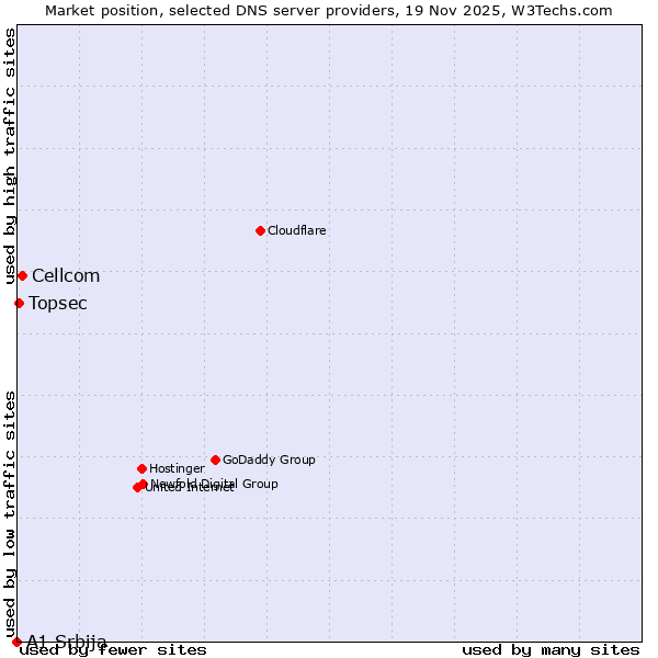Market position of Cellcom vs. Topsec vs. A1 Srbija