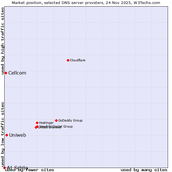 Market position of Uniweb vs. Cellcom vs. A1 Srbija