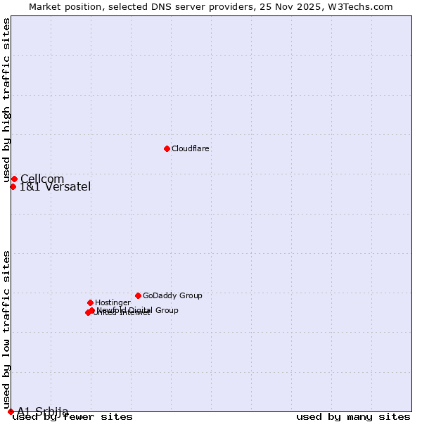 Market position of Cellcom vs. 1&1 Versatel vs. A1 Srbija