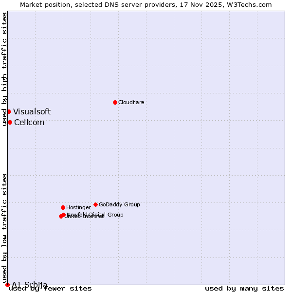 Market position of Cellcom vs. Visualsoft vs. A1 Srbija