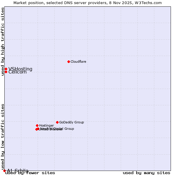 Market position of Cellcom vs. VSHosting vs. A1 Srbija