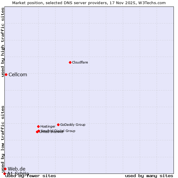 Market position of Cellcom vs. Web.de vs. A1 Srbija