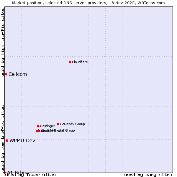 Market position of WPMU Dev vs. Cellcom vs. A1 Srbija