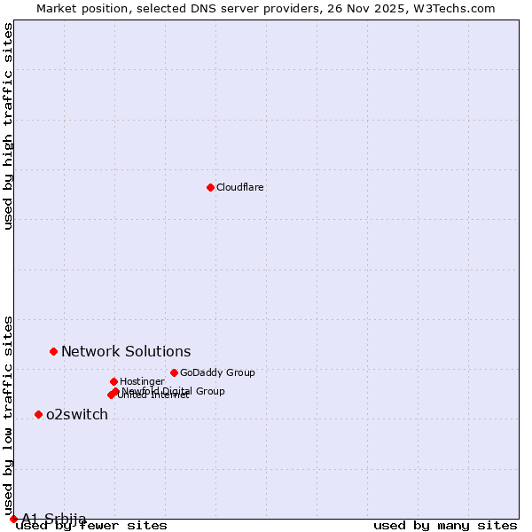 Market position of Network Solutions vs. o2switch vs. A1 Srbija