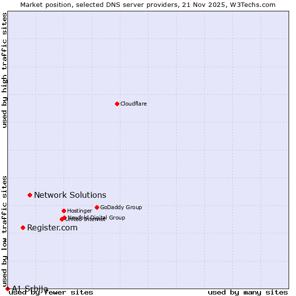 Market position of Network Solutions vs. Register.com vs. A1 Srbija