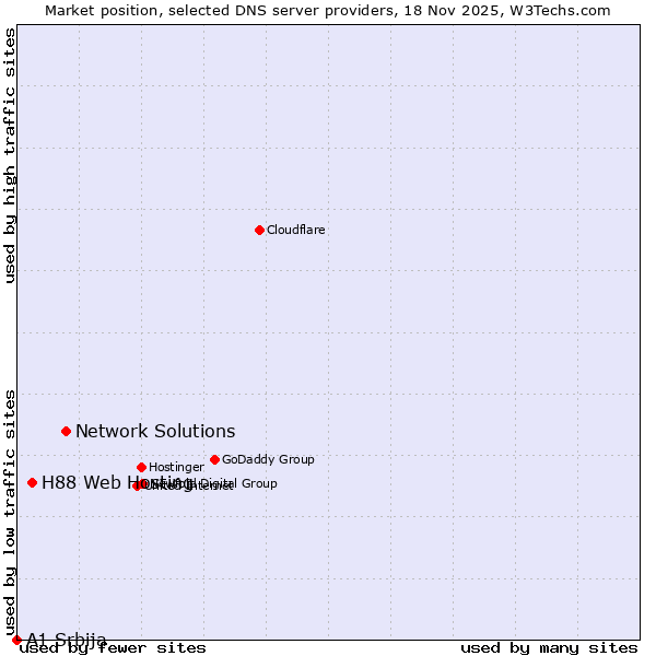 Market position of Network Solutions vs. H88 Web Hosting vs. A1 Srbija