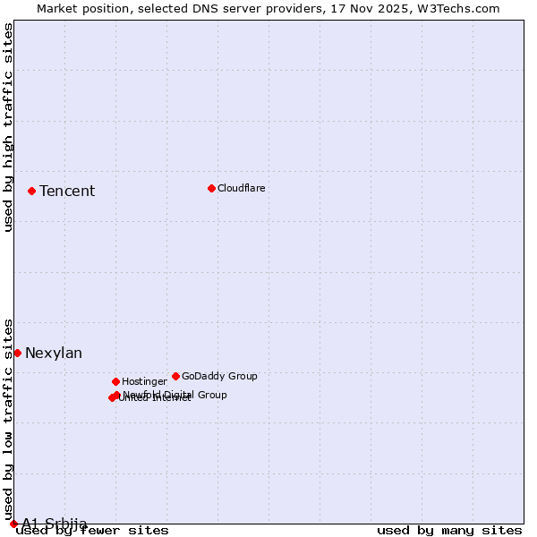 Market position of Tencent vs. Nexylan vs. A1 Srbija
