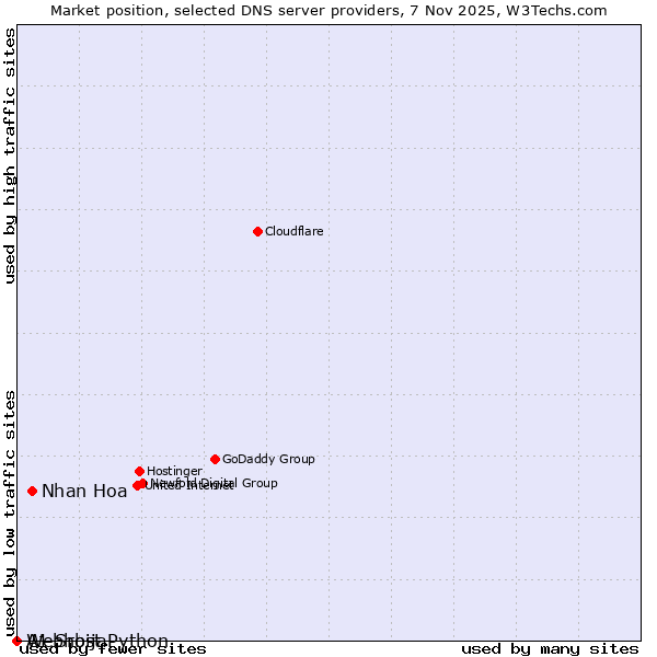 Market position of Nhan Hoa vs. A1 Srbija vs. Webhost Python