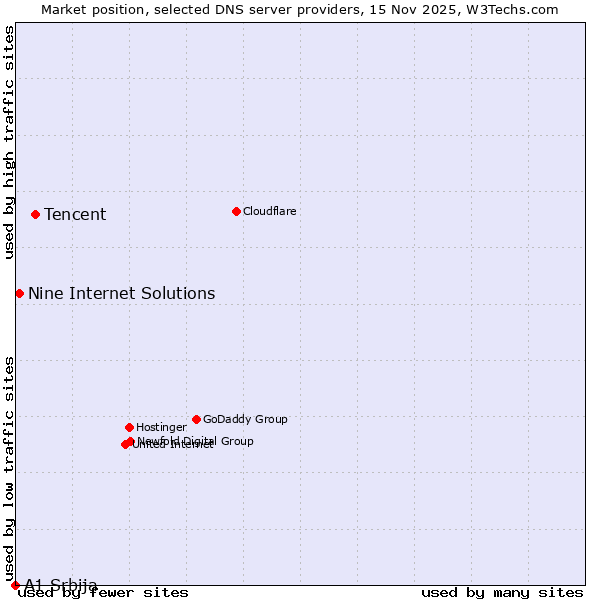Market position of Tencent vs. Nine Internet Solutions vs. A1 Srbija
