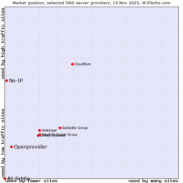 Market position of Openprovider vs. No-IP vs. A1 Srbija