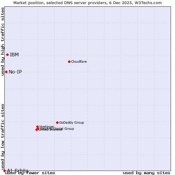 Market position of IBM vs. No-IP vs. A1 Srbija