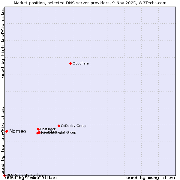 Market position of Nomeo vs. A1 Srbija vs. Webhost Python