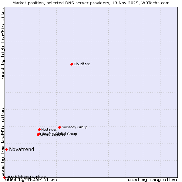 Market position of Novatrend vs. A1 Srbija vs. Webhost Python