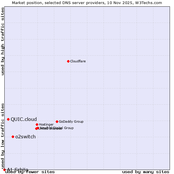 Market position of o2switch vs. QUIC.cloud vs. A1 Srbija