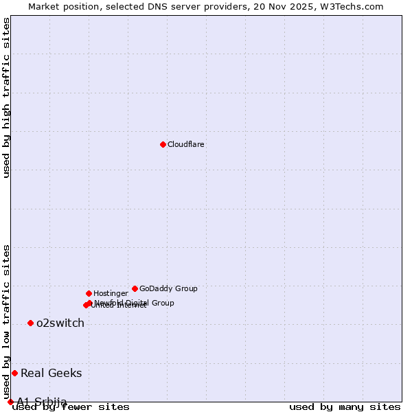 Market position of o2switch vs. Real Geeks vs. A1 Srbija