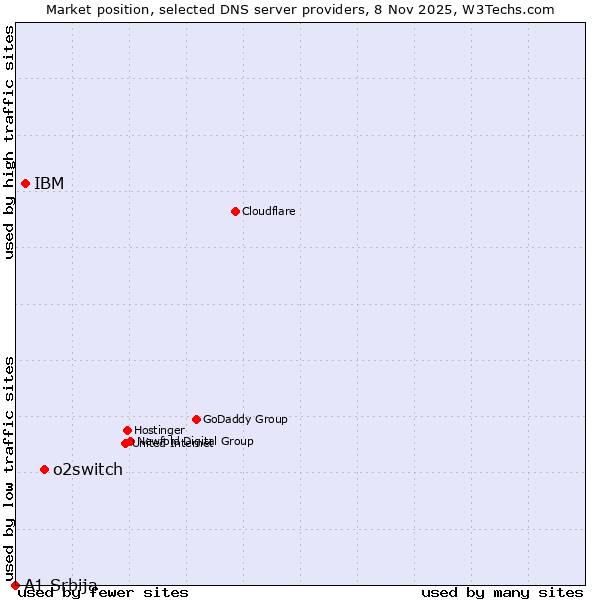 Market position of o2switch vs. IBM vs. A1 Srbija