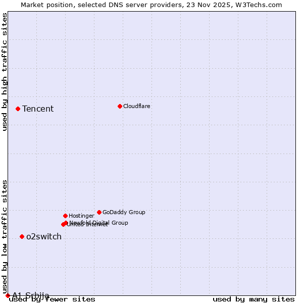 Market position of o2switch vs. Tencent vs. A1 Srbija
