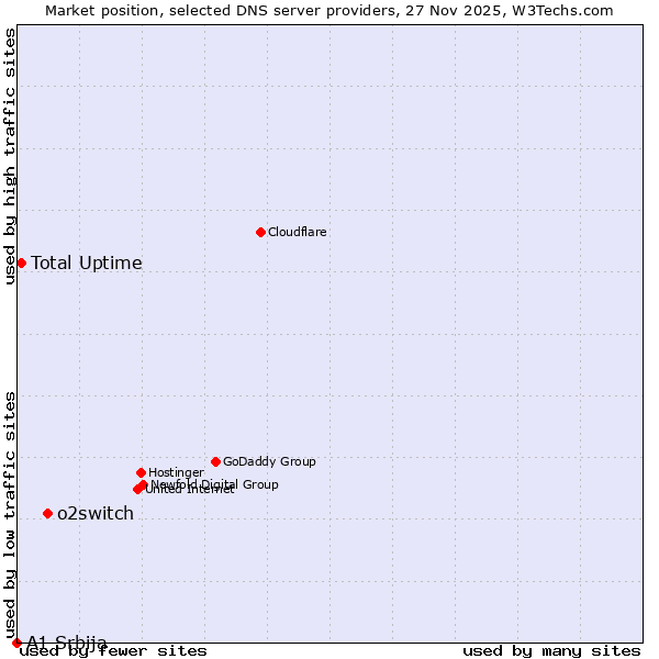 Market position of o2switch vs. Total Uptime vs. A1 Srbija