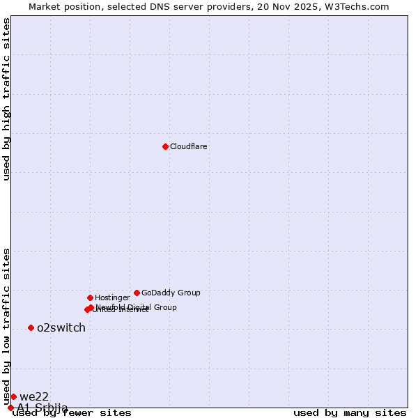 Market position of o2switch vs. we22 vs. A1 Srbija
