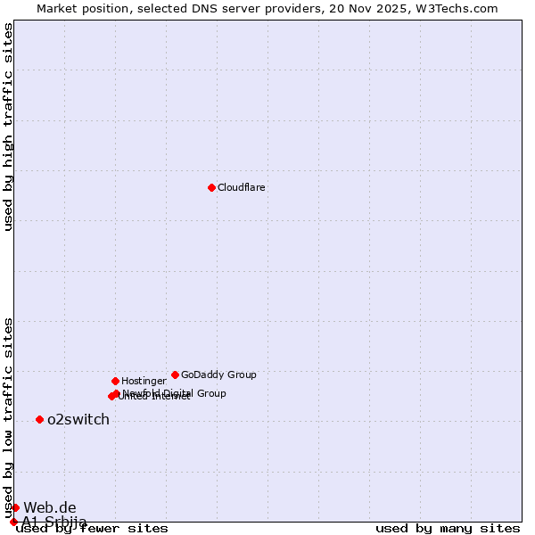 Market position of o2switch vs. Web.de vs. A1 Srbija