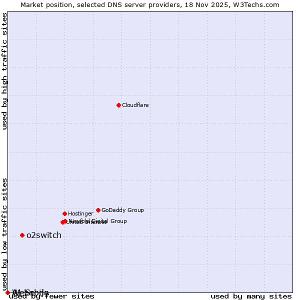 Market position of o2switch vs. A1 Srbija vs. Webnode
