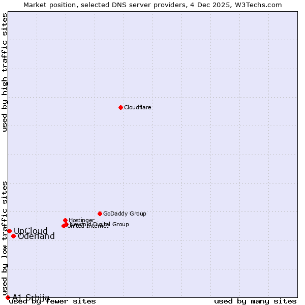 Market position of Oderland vs. UpCloud vs. A1 Srbija