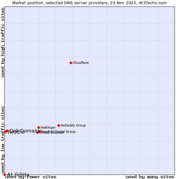 Market position of OnlyDomains vs. Root.lu vs. A1 Srbija