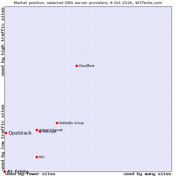 Market position of Opalstack vs. A1 Srbija