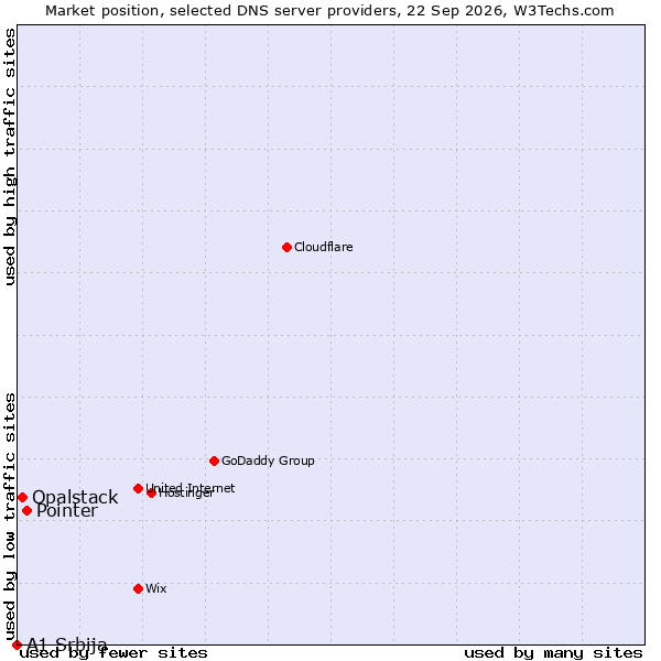 Market position of Pointer vs. Opalstack vs. A1 Srbija