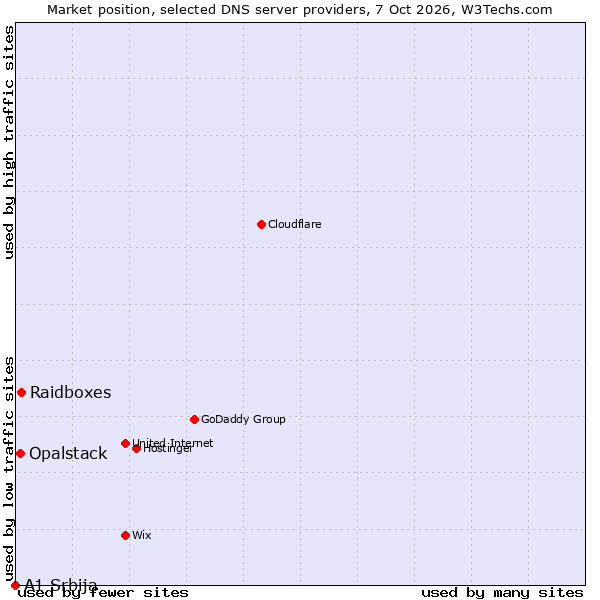 Market position of Raidboxes vs. Opalstack vs. A1 Srbija