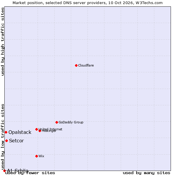 Market position of Setcor vs. Opalstack vs. A1 Srbija