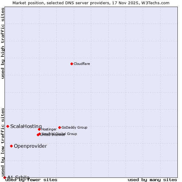 Market position of Openprovider vs. ScalaHosting vs. A1 Srbija